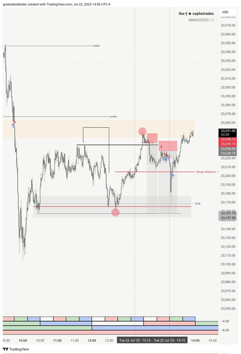 dyk_ceph's tweet image. My day in 2 images

$NQ_F

1L, 2BE.

3 shots, done. No excuses.