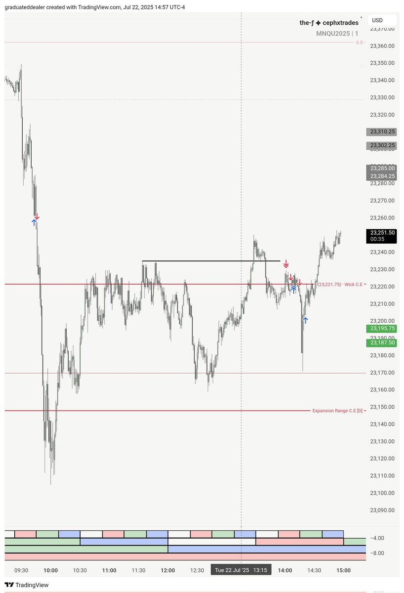 dyk_ceph's tweet image. My day in 2 images

$NQ_F

1L, 2BE.

3 shots, done. No excuses.