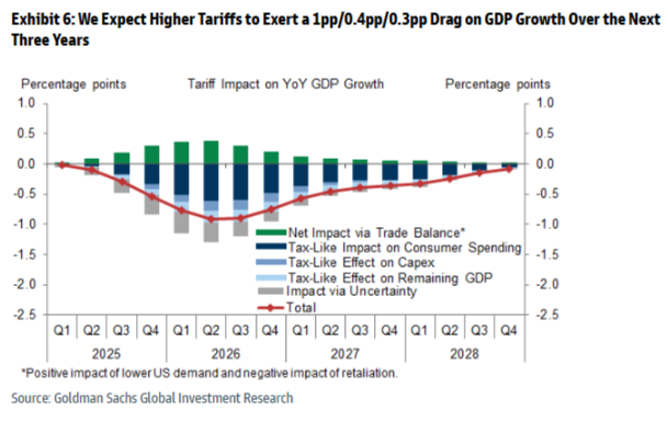 Goldman: Tariffs will "result in lower capex as businesses scale back equipment purchases in response to higher costs." Over the long run, this means "a declining capital stock and lower consumption per capita." Add in uncertainty, &amp; it's a big hit to GDP: