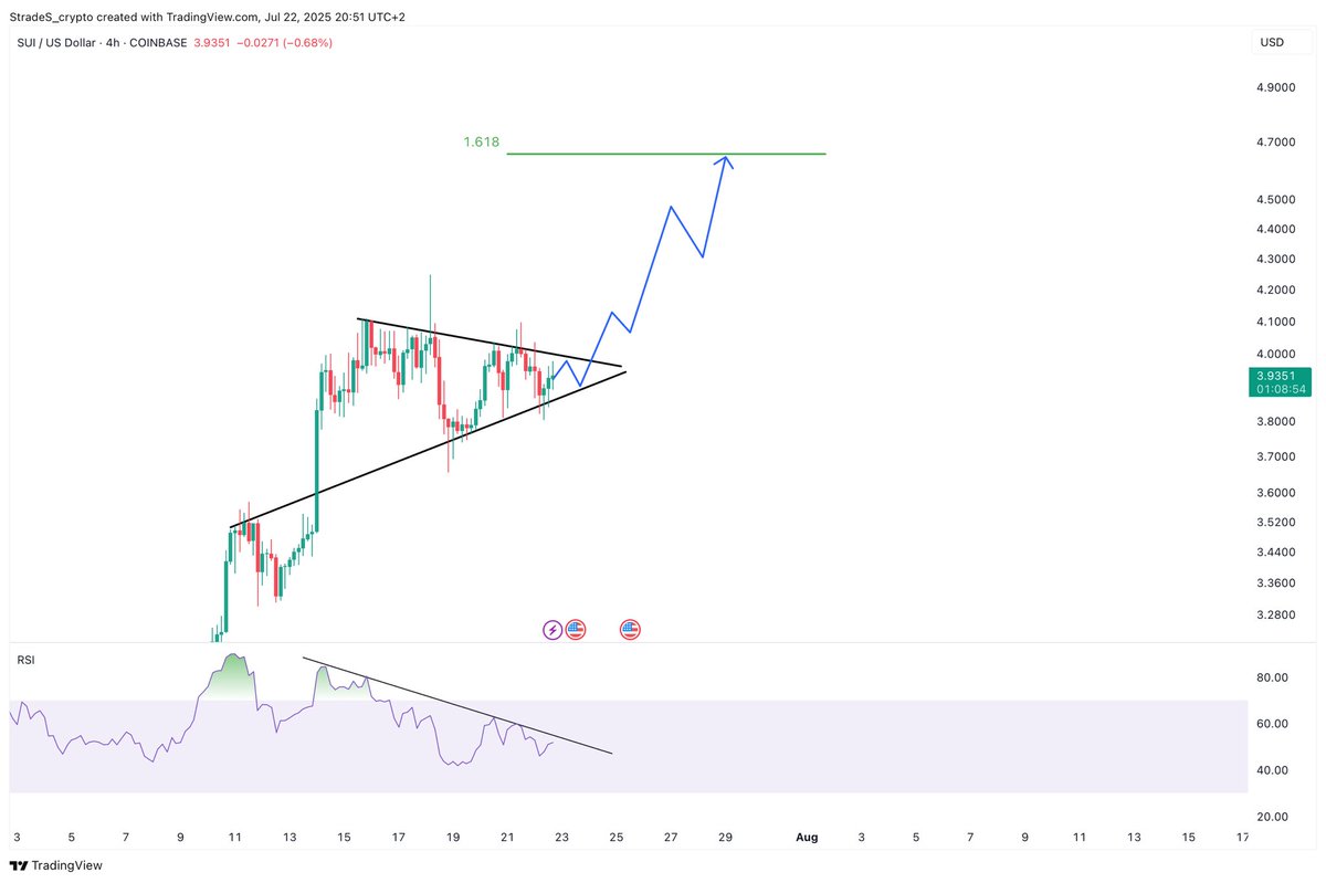 $SUI 4H

It looks like this short term consolidation is coming to an end soon⏳
Beautiful symmetrical triangle consolidation in a clear uptrend favours continuation to the upside🚀

Trade setup target - $4.80