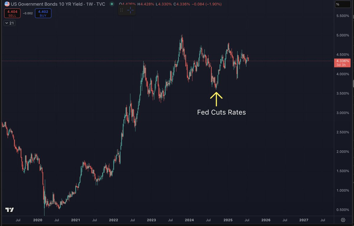 intocryptoverse's tweet image. A lot of people in real estate keep calling for the Fed to lower rates to revive the real estate market.
But the last time the Fed cut rates, the 10 year yield rallied from 3.6% to 4.8% and so mortgage rates went higher.
The long end only goes down during rate cuts if the…