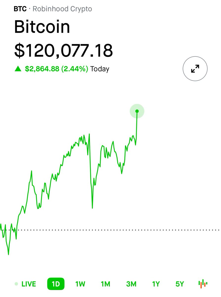 🚨 BREAKING: Bitcoin $BTC supera i 120.000 dollari.