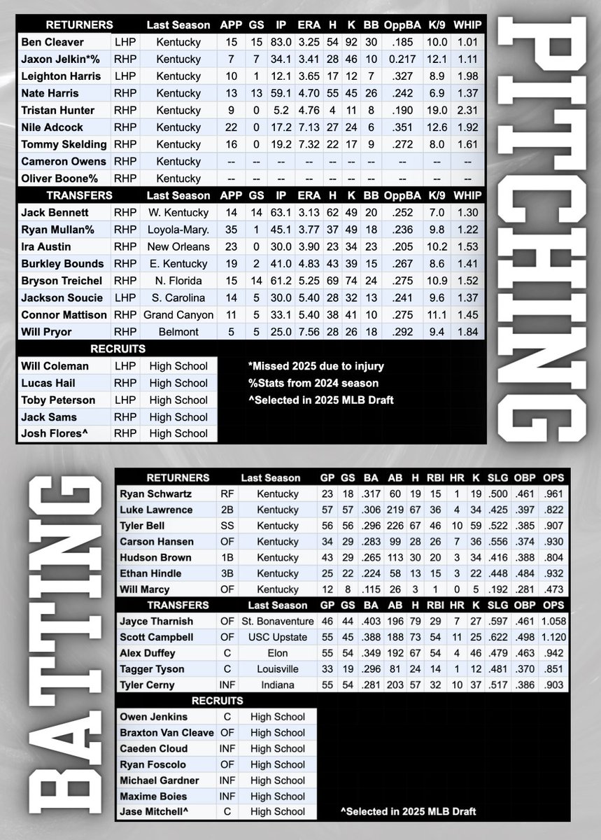 WildcatsTongue's tweet image. Kentucky Baseball has built one hell of a roster for the 2026 season. An elite combination of returning production and high-level incoming talent.
Can Nick Mingione get this team back to Omaha next summer?