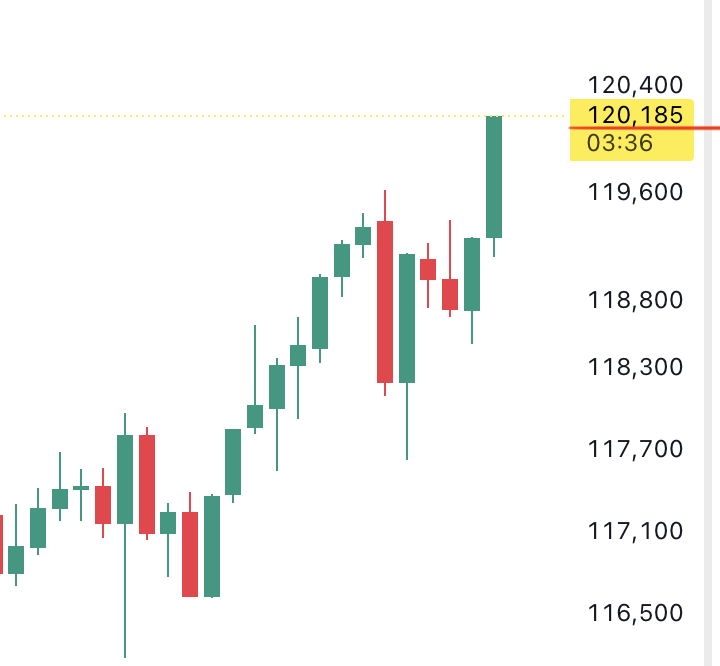 AltcoinDaily's tweet photo. 🚨 BITCOIN PRICE HITS $120,000... AGAIN!! https://t.co/vFDd8CpJr2