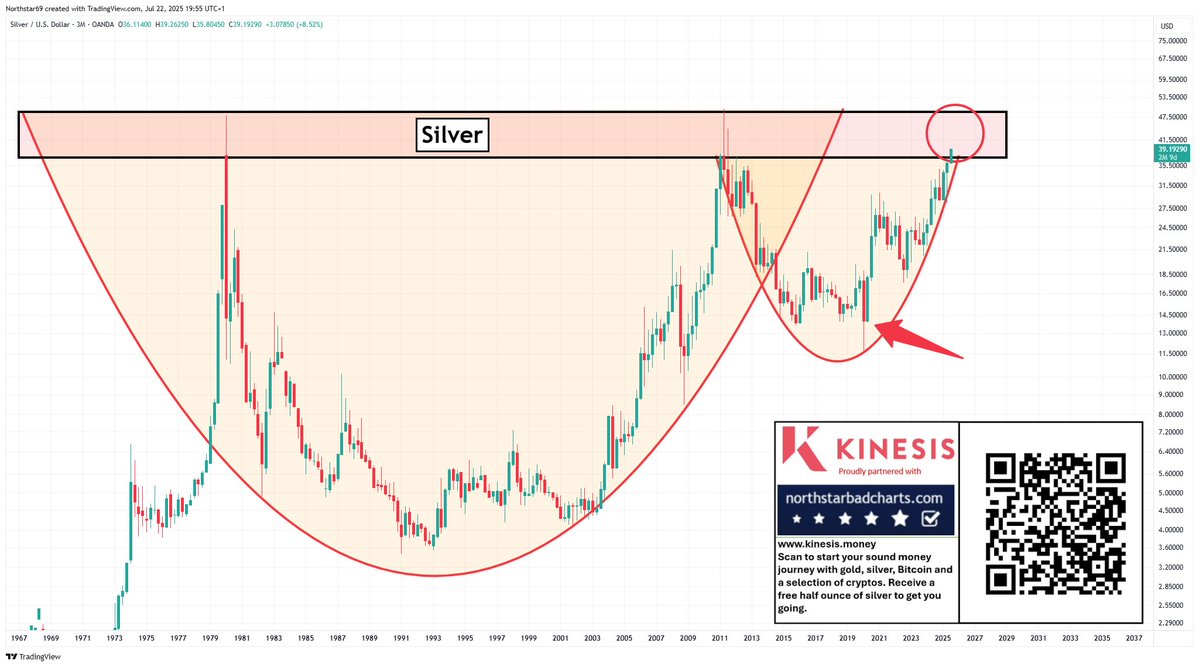 NorthstarCharts's tweet image. Silver - When we were at the red arrow, I told you that the chart (a historic cup & handle that will be used as a case study for decades to come) was telling us we would move to the red circle.
This is only stage one. MUCH bigger moves lie ahead.