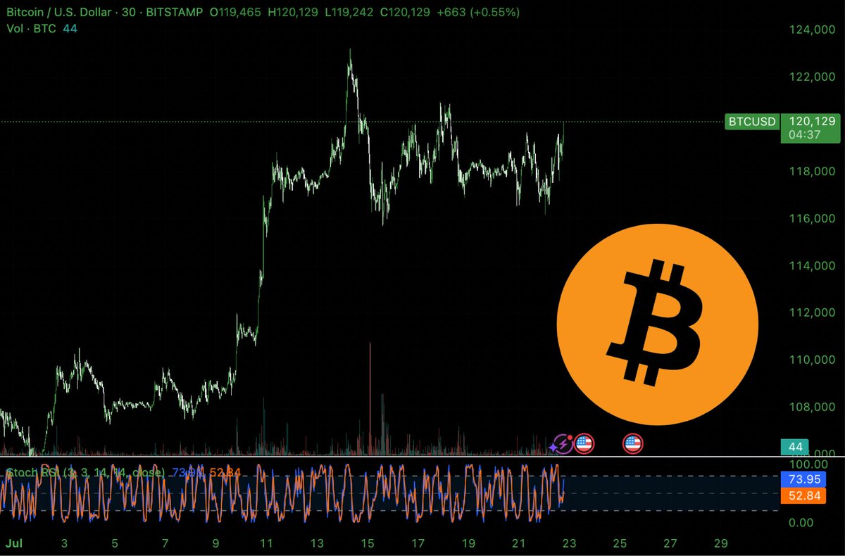 🚨 BREAKING: "Il Bitcoin raggiunge i 120.000 dollari il 22 luglio 2025"
