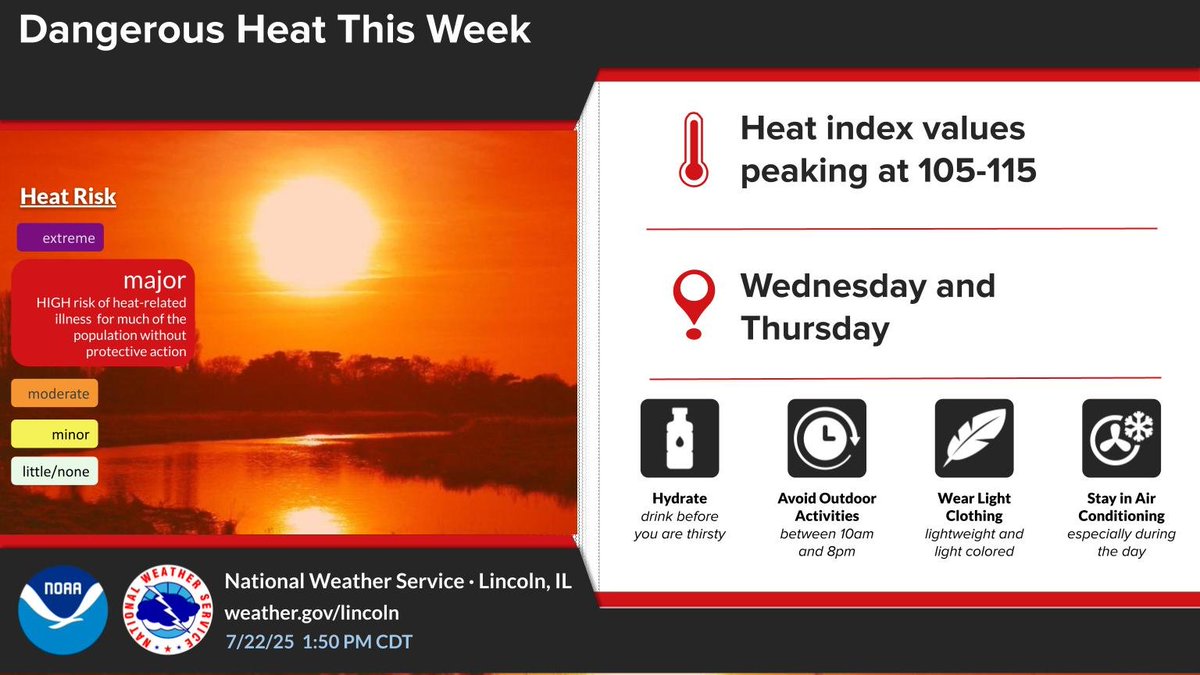 NWSLincolnIL's tweet image. Heat is the NUMBER ONE cause of weather-related fatalities in the U.S. Both Wednesday and Thursday will feature heat index readings from 105 to 115 degrees. Please take the heat seriously and use extra caution over the next couple of days. #ilwx