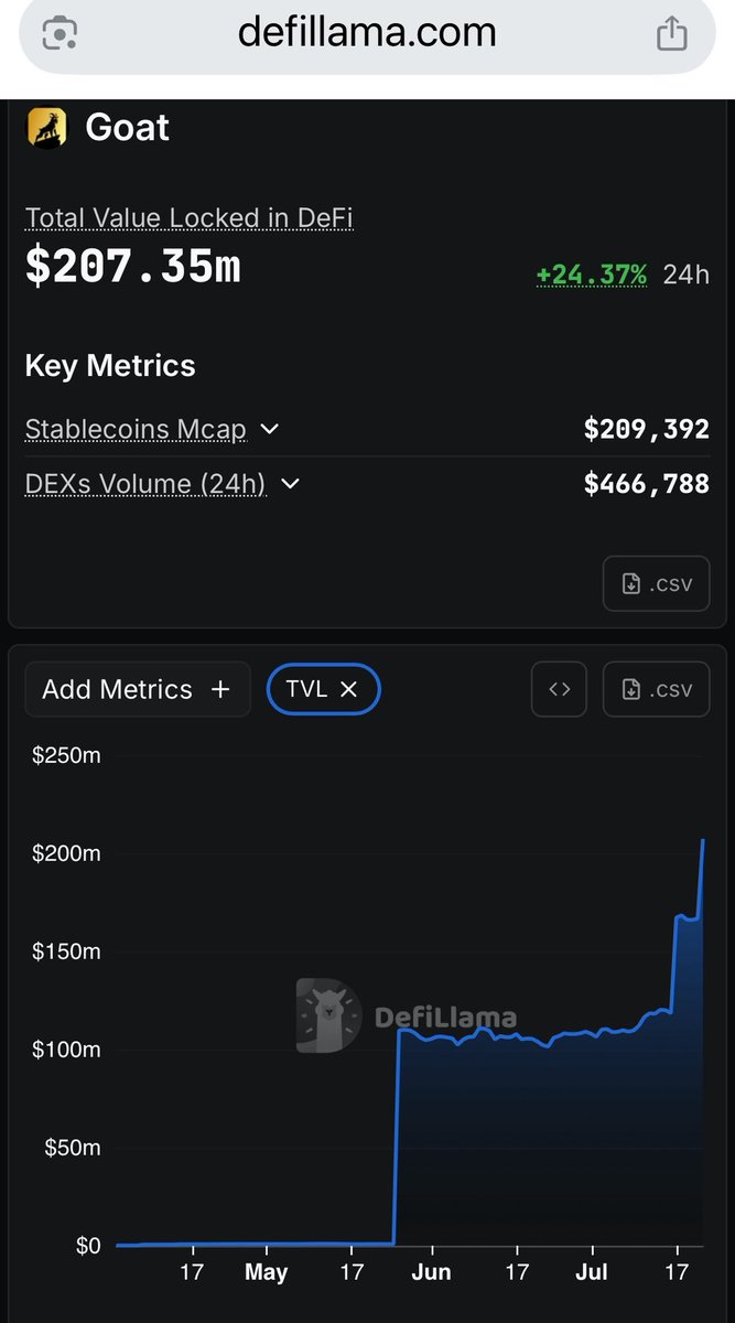 MHzz0420's tweet image. Massive congrats to @GOATRollup for surpassing $200M TVL in DeFi! 

This isn’t just a number, it’s proof that BTCFi is gaining serious traction.

From native BTC yield to decentralized sequencers and zk-powered infra, GOAT Network is rewriting what Bitcoin can do, not just what…