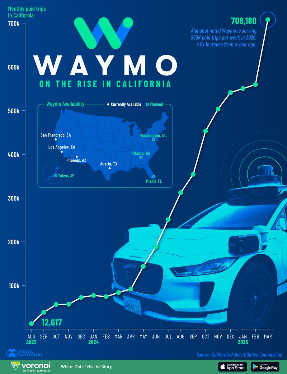 VisualCap's tweet image. Visualizing Waymo’s Rise in Ridership 🚗
voronoiapp.com/automotive/Cal…