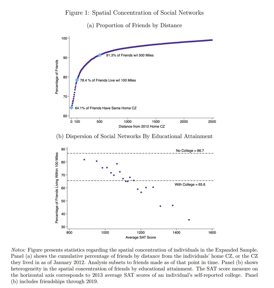 albrgr's tweet image. Very cool paper about how important social networks are in driving movement
conference.nber.org/conf_papers/f2…