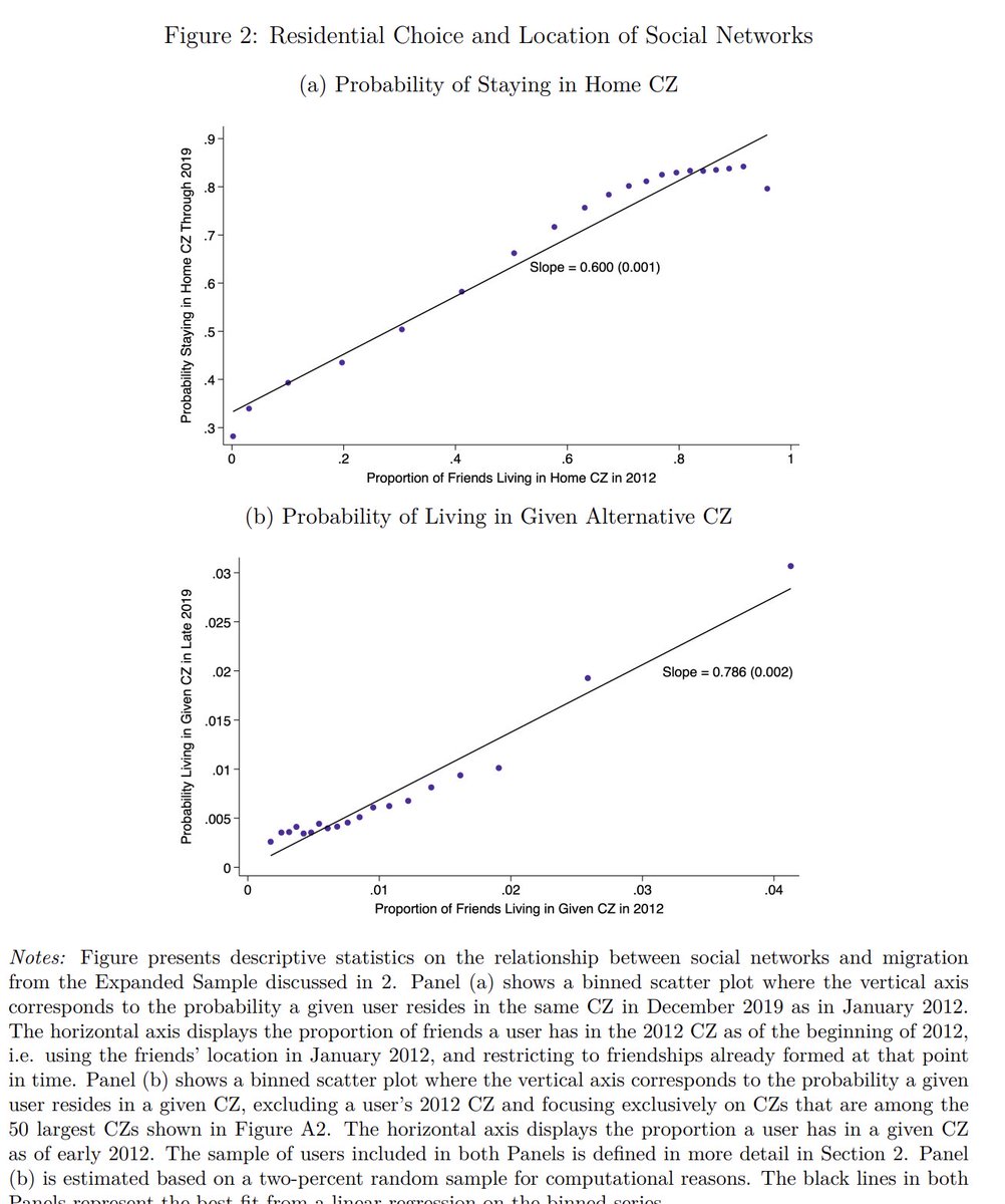 albrgr's tweet image. Very cool paper about how important social networks are in driving movement
conference.nber.org/conf_papers/f2…