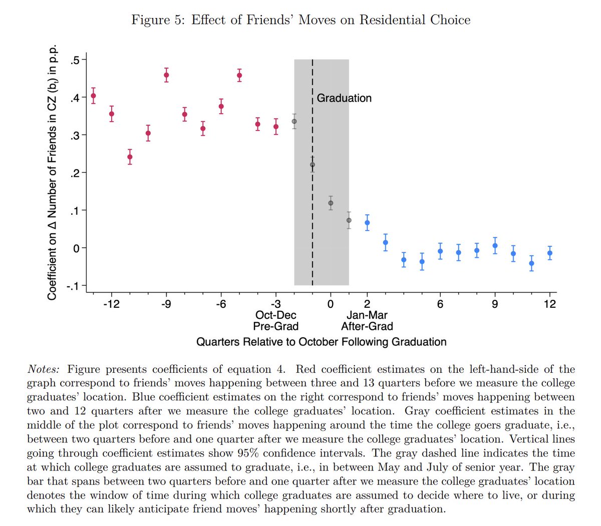 albrgr's tweet image. Very cool paper about how important social networks are in driving movement
conference.nber.org/conf_papers/f2…