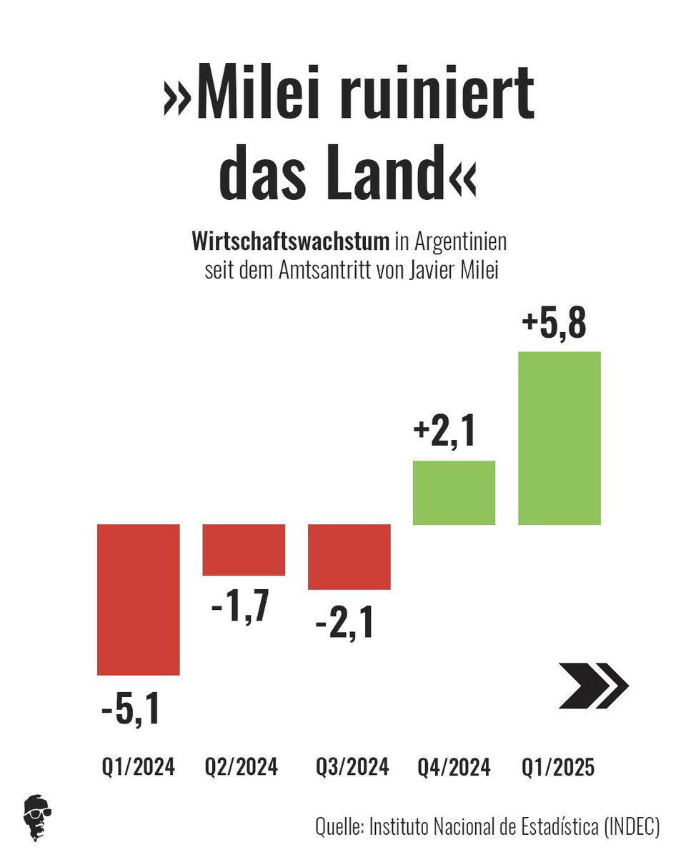 Du willst wissen, was passiert, wenn man den Staat abreißt?

Hier die konkreten Fakten nach etwa 1,5 Jahren AFUERA durch Javier Milei in Argentinien:

1.Die monatliche Inflationsrate in Argentinien lag im Dezember 2023 bei extremen 25 %. Bis Februar 2025 wurde sie auf nur noch