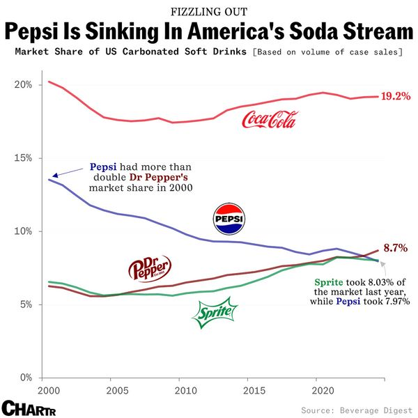 kerpen's tweet image. Pepsi slipped behind Sprite to become the #4 soft drink brand by case sales.