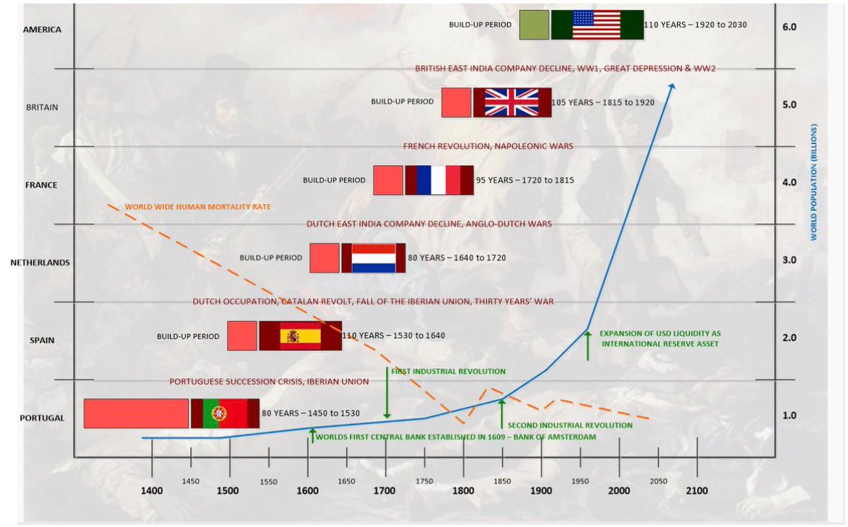 DavidGalanBolsa's tweet image. 💵Todas las divisas hegemónicas tienen su fecha de caducidad.
🤔¿Cuando será la del dólar?
Yo creo que aún le falta, pero quién sabe.
💡Gráfico vía: @jose_basa