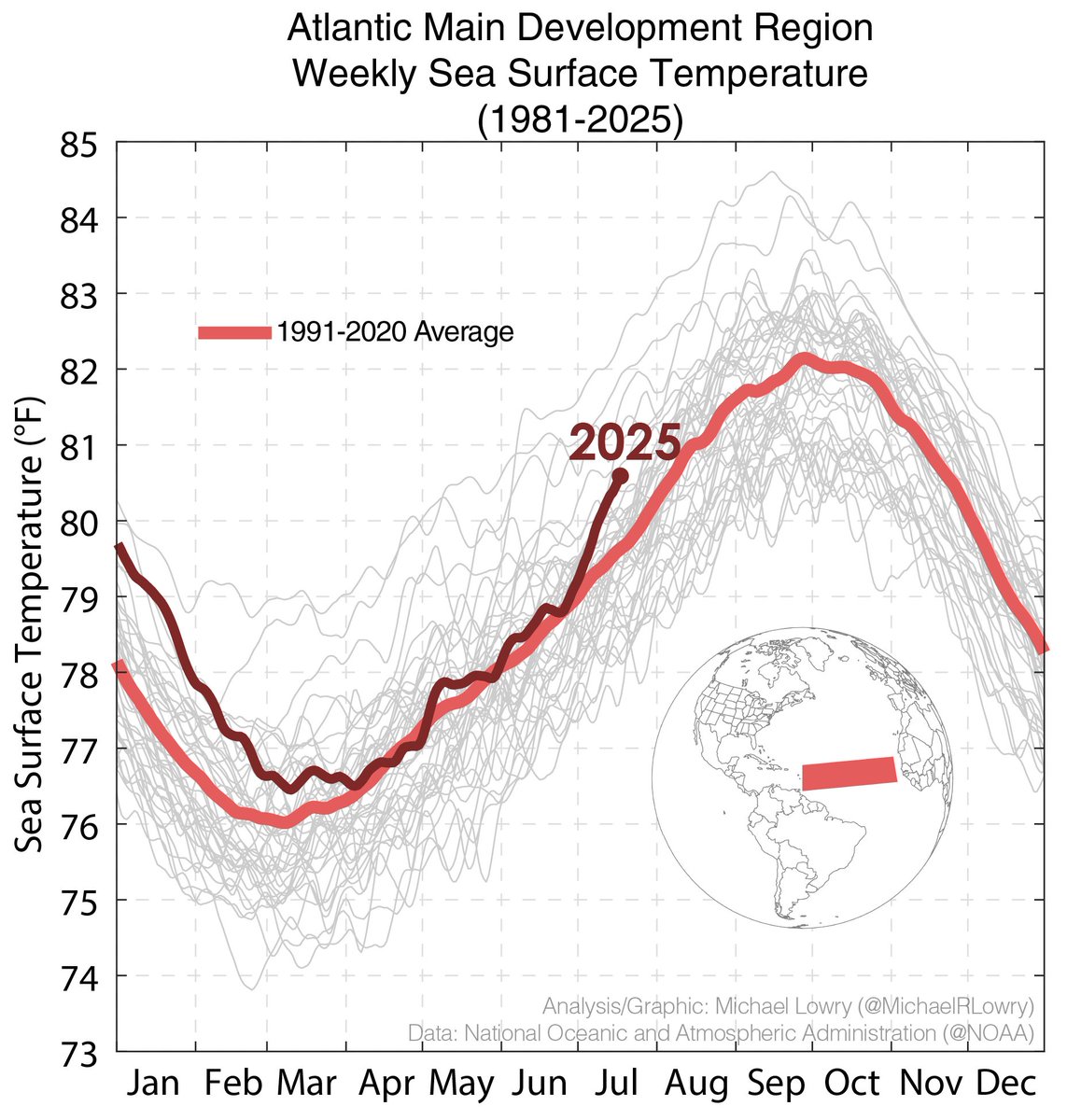 MichaelRLowry's tweet image. The Atlantic isn't looking nearly as unfriendly to would-be storms as it was just a few weeks ago. Today, a deep dive into what's driving the big changes and what it could mean for August. If you like inside baseball, you'll like today's newsletter. ⬇️ michaelrlowry.substack.com/p/changes-afoo…