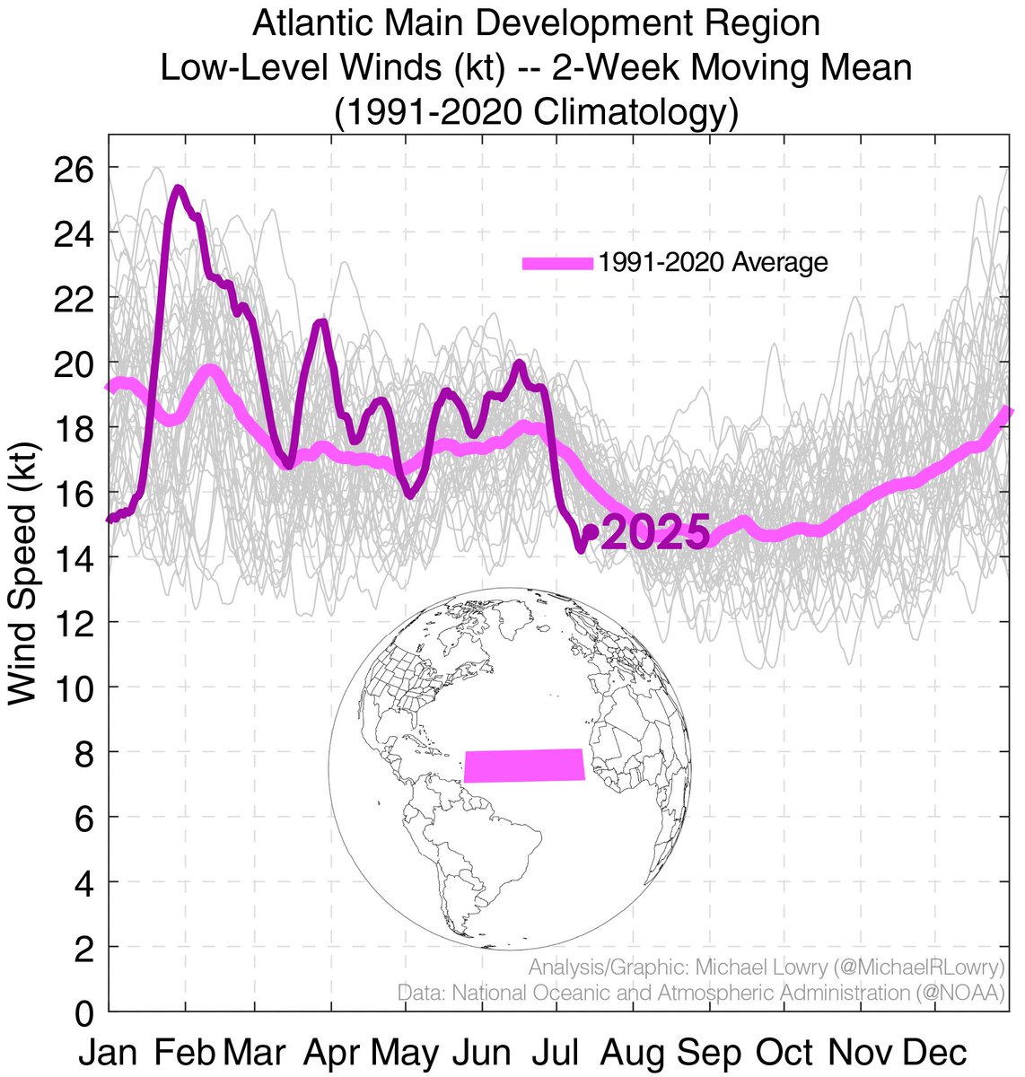 MichaelRLowry's tweet image. The Atlantic isn't looking nearly as unfriendly to would-be storms as it was just a few weeks ago. Today, a deep dive into what's driving the big changes and what it could mean for August. If you like inside baseball, you'll like today's newsletter. ⬇️ michaelrlowry.substack.com/p/changes-afoo…
