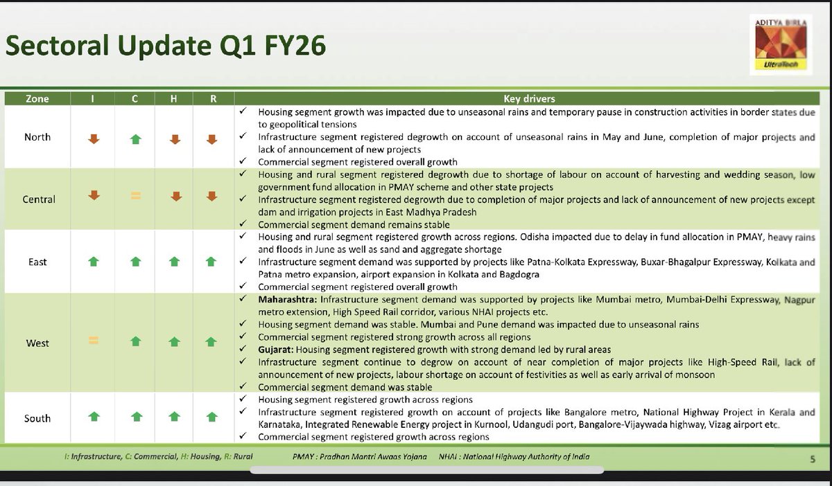 chhedaadi's tweet image. Regional status of Cement industry - South & East looking solid. Usually these cement players are most attractively valued on Ev/ton.
Source : Ultratech Investor presentation.