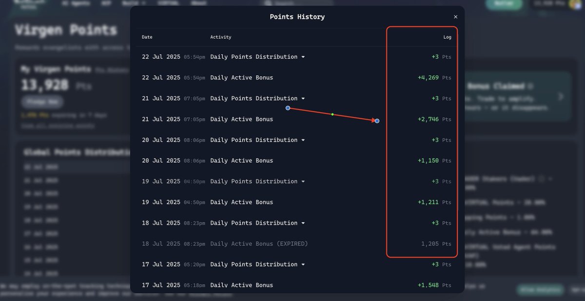 Alex Nguyen (@nguyenaibb) on Twitter photo Wow, look at my DAB Points today on <a href="/virtuals_io/">Virtuals Protocol</a>
With Wallet B, my Virgen Points just jumped 70% vs. yesterday and nearly 4x compared to last week.
All I did? Active daily trading with L.0.0.P (200-500 $Virtual/day ~ 10-20$ fee)
Keep looping. Stay Virgen. Wow, look at my DAB Points today on <a href="/virtuals_io/">Virtuals Protocol</a>
With Wallet B, my Virgen Points just jumped 70% vs. yesterday and nearly 4x compared to last week.
All I did? Active daily trading with L.0.0.P (200-500 $Virtual/day ~ 10-20$ fee)
Keep looping. Stay Virgen.