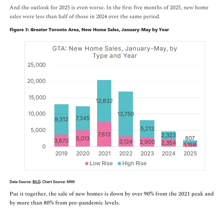 jm_mcgrath's tweet image. Absolutely brutal numbers in @mikepmoffatt's latest. missingmiddleinitiative.ca/p/why-lower-co…