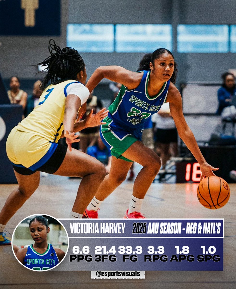 esportsvisuals's tweet image. 2027 Victoria Harvey averages during Nike Regular Season, and Nationals.
πΈ @NikeGirlsEYBL
#YouAreElite #EliteSportsVisuals @Tori_Harvey23 @SCA_OH
