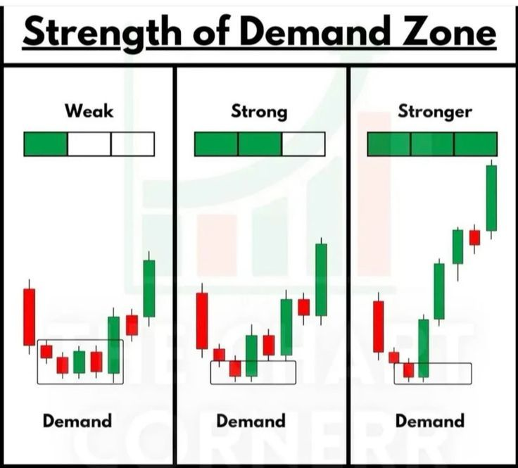 IManghaila's tweet photo. STRENGTH OF DEMAND ZONE.