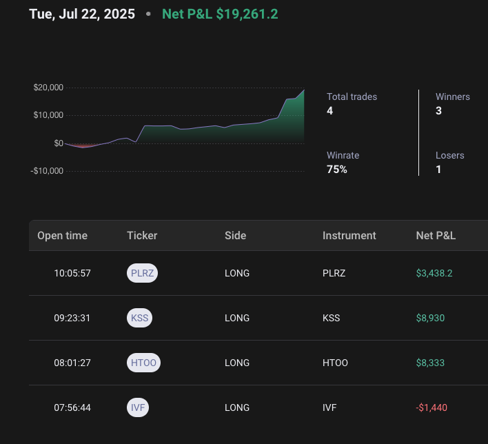 fgbab's tweet image. Tuesday July 22nd Trading recap 🚨🚨🚨
#StockMarket make my move back from red into the green by trading the squeeze on $HTOO and $KSS which bring me nice profits! 📈🤲
Not need to get greedy and push any more, closing day here.... get in, get green and get out! 🙌
#ES_F…