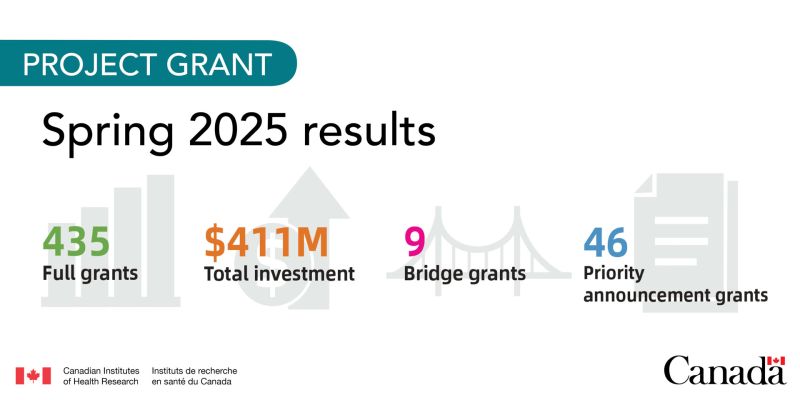 CIHR_ICRH's tweet image. CIHR’s Spring 2025 Project Grant results are now available! Congratulations to the recently funded researchers who are working to advance circulatory and respiratory health research.
Learn more: cihr-irsc.gc.ca/e/54393.html
