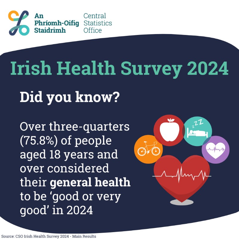 CSOIreland's tweet photo. The Irish Health Survey 2024 is out now.
For GP consultations, 84.7% of females compared with 74.2% of males aged 18 years and over had a consultation in the past 12 months.
#CSOIreland #Ireland #Health #HSE #IrishHealthSurvey #GeneralHealth #BloodPressure #AlcoholConsumption