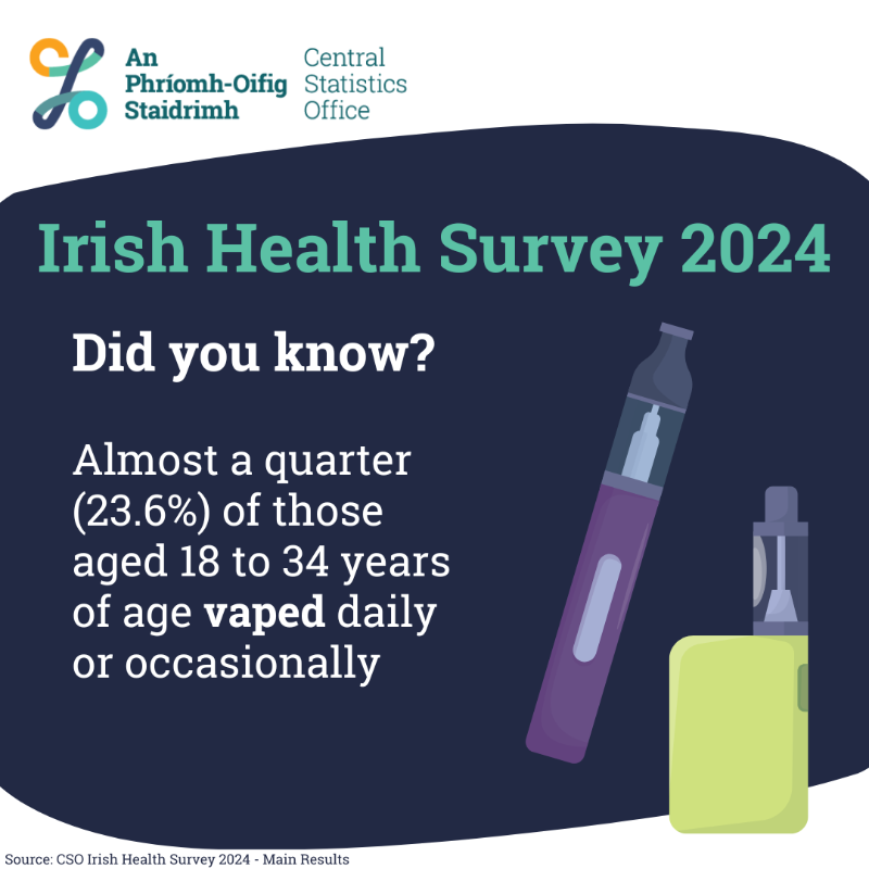 CSOIreland's tweet photo. The Irish Health Survey 2024 is out now.
For GP consultations, 84.7% of females compared with 74.2% of males aged 18 years and over had a consultation in the past 12 months.
#CSOIreland #Ireland #Health #HSE #IrishHealthSurvey #GeneralHealth #BloodPressure #AlcoholConsumption