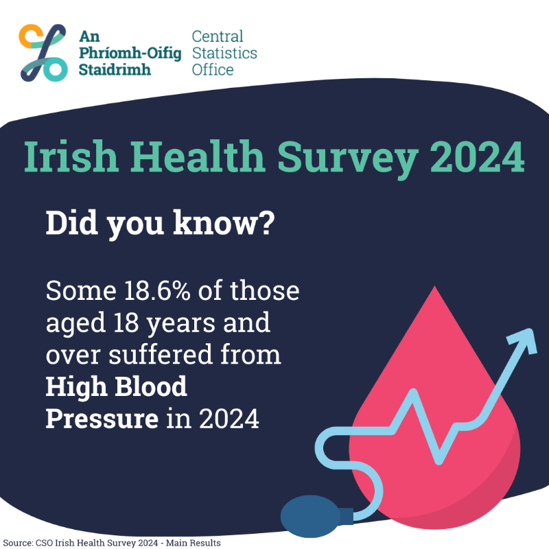 CSOIreland's tweet photo. The Irish Health Survey 2024 is out now.
For GP consultations, 84.7% of females compared with 74.2% of males aged 18 years and over had a consultation in the past 12 months.
#CSOIreland #Ireland #Health #HSE #IrishHealthSurvey #GeneralHealth #BloodPressure #AlcoholConsumption