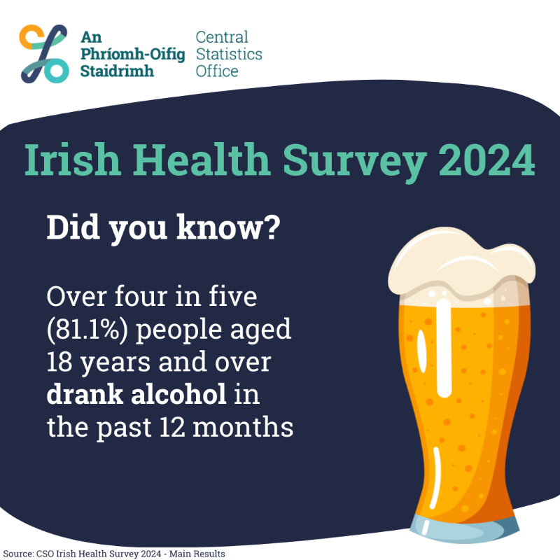 CSOIreland's tweet photo. The Irish Health Survey 2024 is out now.
For GP consultations, 84.7% of females compared with 74.2% of males aged 18 years and over had a consultation in the past 12 months.
#CSOIreland #Ireland #Health #HSE #IrishHealthSurvey #GeneralHealth #BloodPressure #AlcoholConsumption