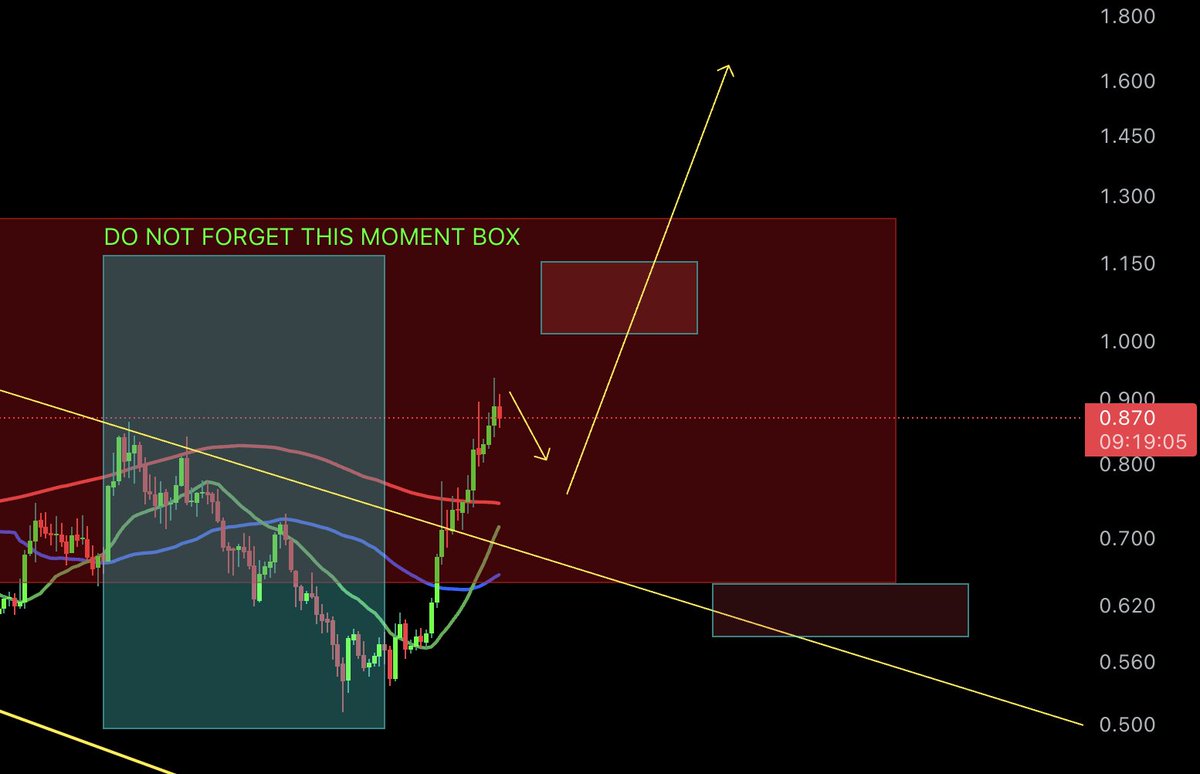 cryptorecruitr's tweet image. Cardano might need to take a little breather, but this is definitely the moment for $ADA to break through its bull market doors and make its way towards $2 and beyond.
