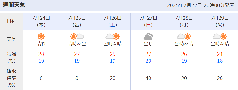 相変わらず釧路涼しいな。周囲に40℃前後の地点が山ほどあるのに全く影響を受けていない...
やはり寒流、寒流は全てを解決する