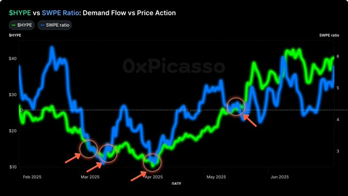 0xCryptoSam's tweet image. Hyperliquid's SWPE (supply weighted P/E) ratio just cratered from 7 -> 3.9 over the past week. This is one of the best buy signals for Hyperliquid.
For context, Hyperliquid allocates 97% of protocol earnings to buying back HYPE through its Assistance Fund (AF), creating…