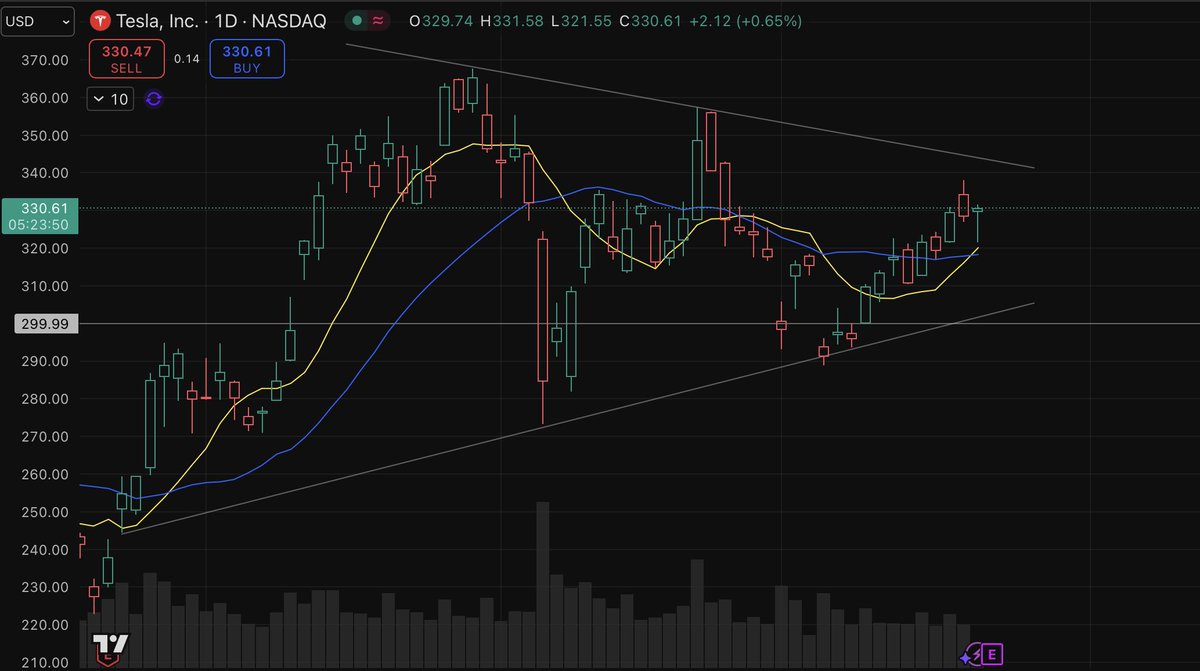 LowEffortBull's tweet image. $TSLA - Daily chart (Long)
9ma crossing up the 21ma
Playing nicely so far