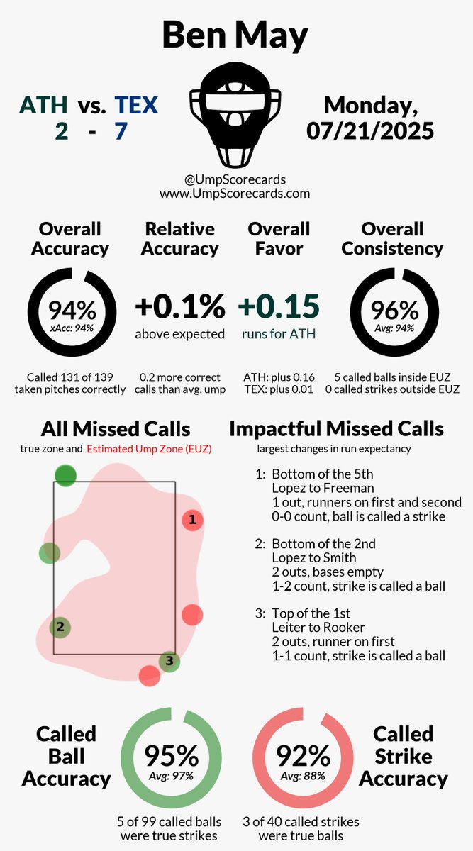 UmpScorecards's tweet image. Umpire: Ben May
Final: Athletics 2, Rangers 7
#Athletics // #AllForTX
#ATHvsTEX // #TEXvsATH
More stats for this ump 👇
umpscorecards.com/data/single-um…