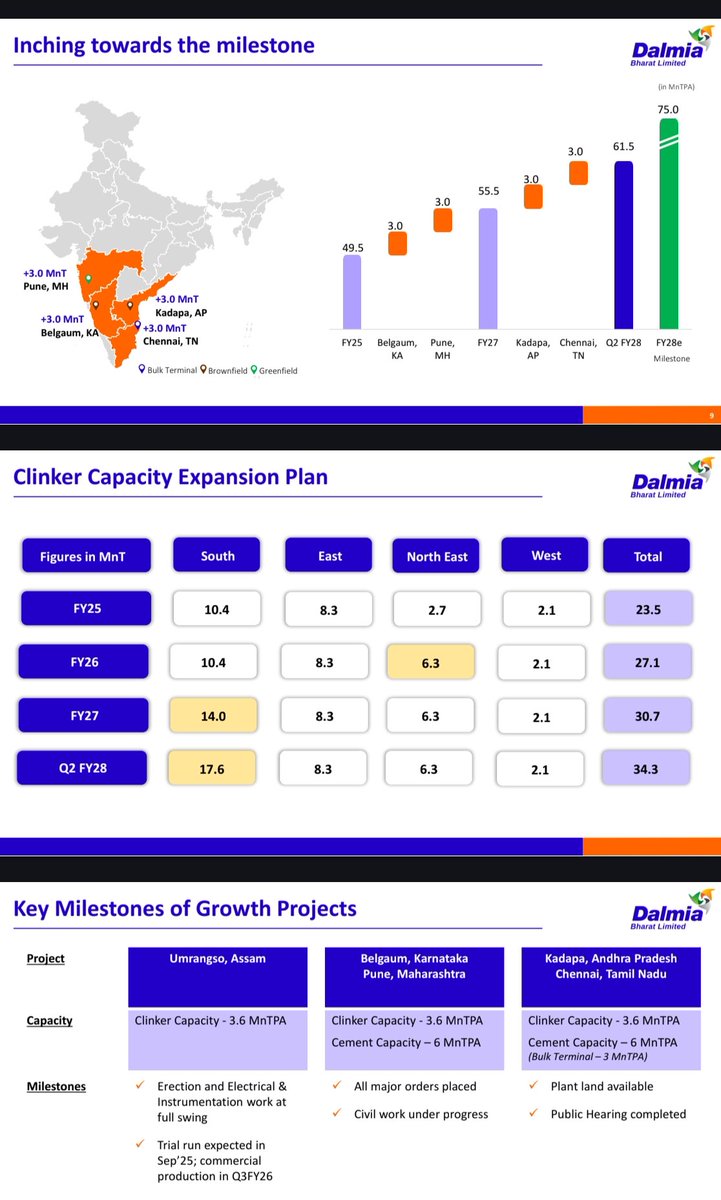 nid_rockz's tweet image. Good #Q1FY26-22/7/25 post 6pm
Dalmia Bharat Cement
#DalmiaBharat
#DalBharat
Solid margin expansion QoQ and YoY
Q4 is seasonally strong qtr for Cement sector
Rev at 3636cr vs 3621cr
PBT at 502cr vs 308cr, Q4 at 467cr
PAT at 395cr vs 145cr, Q4 at 439cr
Higher tax paid in Q1…
