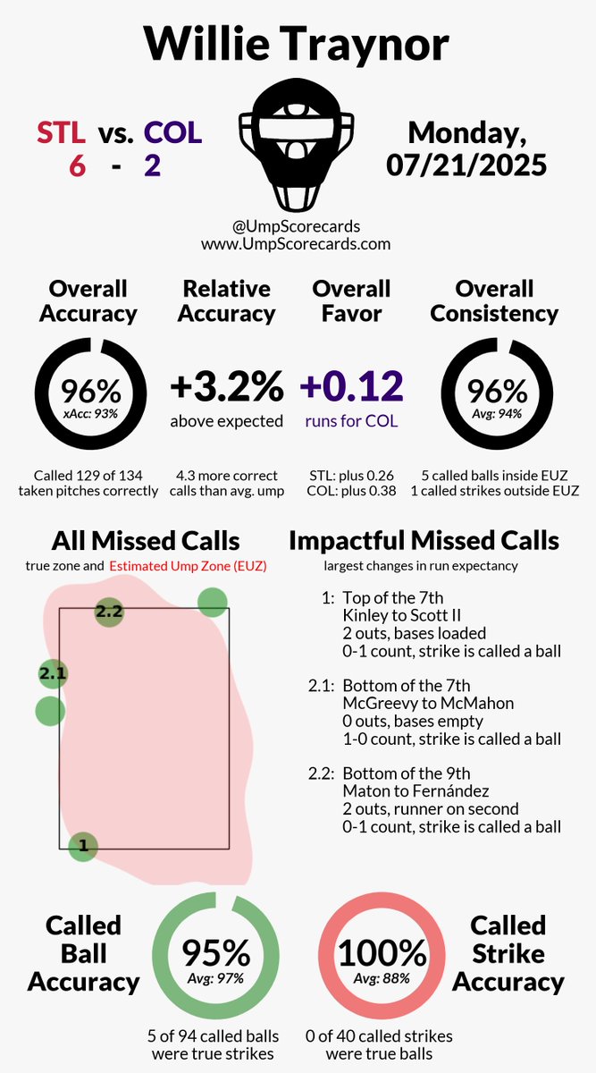 UmpScorecards's tweet image. Umpire: Willie Traynor
Final: Cardinals 6, Rockies 2
#ForTheLou // #Rockies
#STLvsCOL // #COLvsSTL
More stats for this ump 👇
umpscorecards.com/data/single-um…