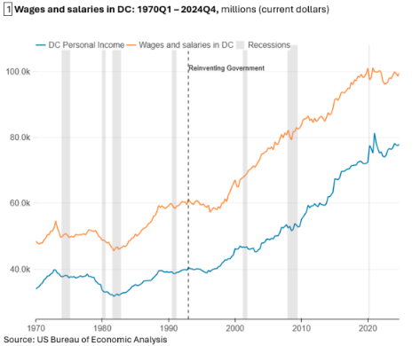 ORAdcgov's tweet image. What happens to the District when the federal government shrinks significantly to wages and income? In Part 2 of our series looking at the last time the federal government downsized we examine these impacts in the District: ora-cfo.dc.gov/blog/lost-deca…