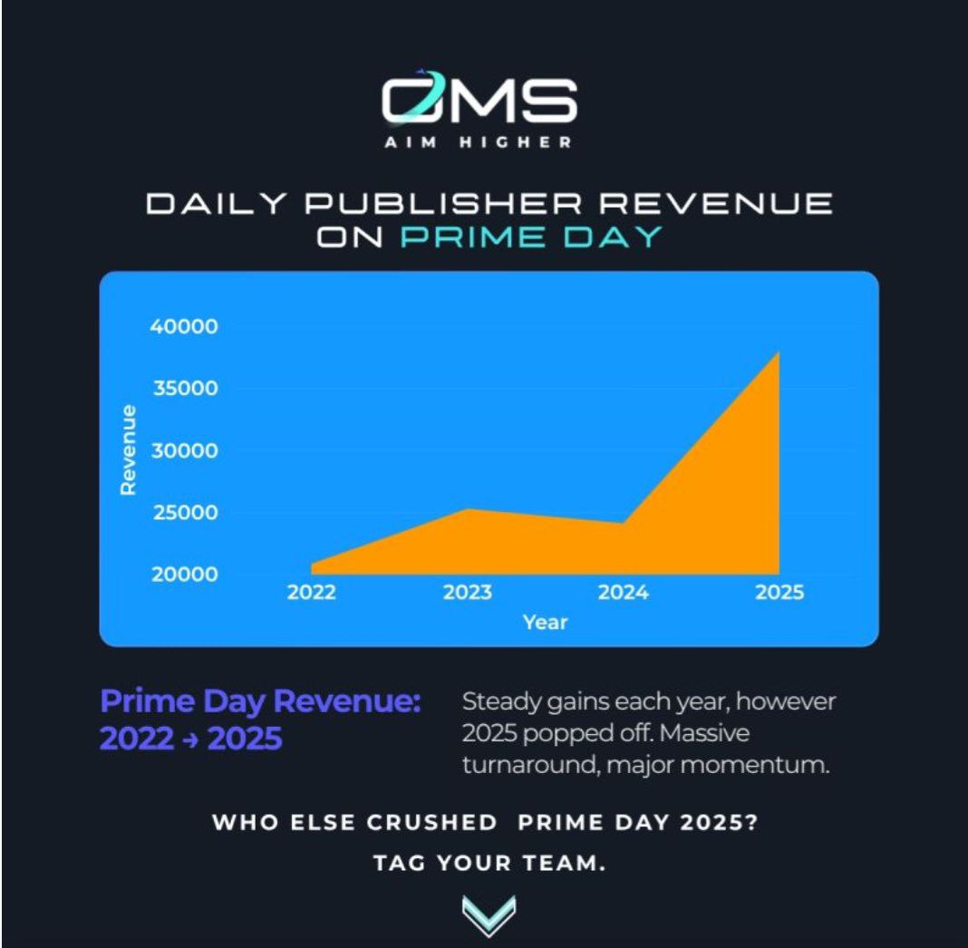 superprabhu's tweet image. Adtech business of OMS one of the key subsidiaries of @BrightcomGroup contributing 40% of revenue &amp;amp; profits is booming. Thanks @KallolSen12 @AllamRaghunath @suresh_66 for the exemplary efforts @BrightcomGroup 3.0 is no more a dream but a reality which will be seen in days ahead.