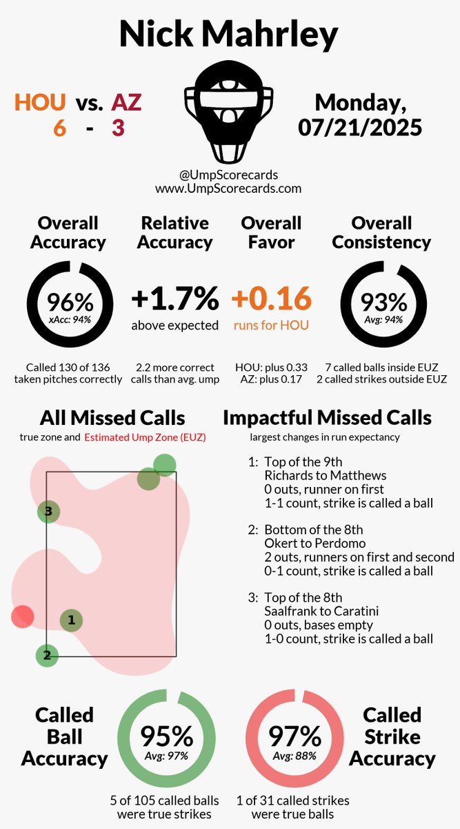UmpScorecards's tweet image. Umpire: Nick Mahrley
Final: Astros 6, D-backs 3
#BuiltForThis // #Dbacks
#HOUvsAZ // #AZvsHOU
More stats for this ump 👇
umpscorecards.com/data/single-um…
