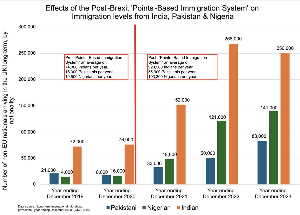 LucyJayneWhite1's tweet image. This is what a disastrous immigration policy looks like.
Priti Patel's "Points-based immigration system" REMOVED the annual cap on non-EU skilled worker visas. (FYI 'skilled' workers included chefs, groundsmen, magicians, mystery shoppers...)
Patel's open border policy led to…