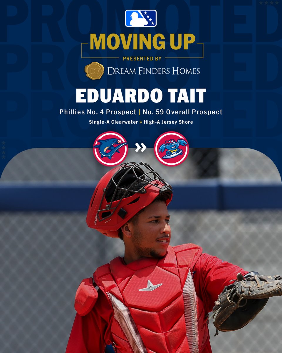 MiLB's tweet image. 18-year-old Eduardo Tait is headed to High-A Jersey Shore!
The @Phillies' No. 4 prospect (MLB No. 59) posted a .758 at Single-A this season.