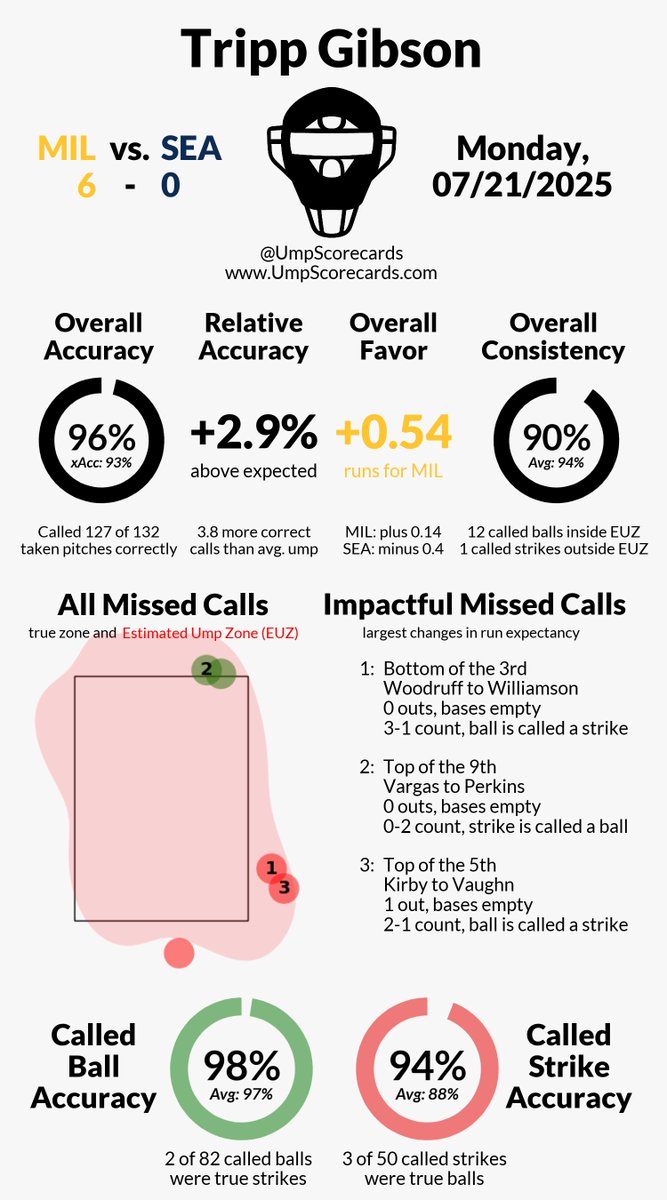 UmpScorecards's tweet image. Umpire: Tripp Gibson
Final: Brewers 6, Mariners 0
#ThisIsMyCrew // #TridentsUp
#MILvsSEA // #SEAvsMIL
More stats for this ump 👇
umpscorecards.com/data/single-um…