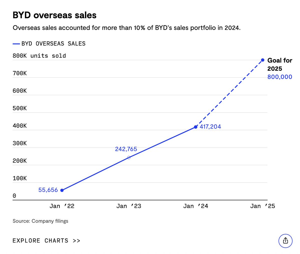 Felix Hamer • electricfelix (@electricfelix) on Twitter photo .<a href="/_ananyaaa/">Ananya Bhattacharya</a> reporting for RoW:
"BYD distracted the world while Chinese EV peers staged a coup"
⚡️⚡️⚡️
#alwaysbecharging
x.com/rinachandran/s… .<a href="/_ananyaaa/">Ananya Bhattacharya</a> reporting for RoW:
"BYD distracted the world while Chinese EV peers staged a coup"
⚡️⚡️⚡️
#alwaysbecharging
x.com/rinachandran/s…