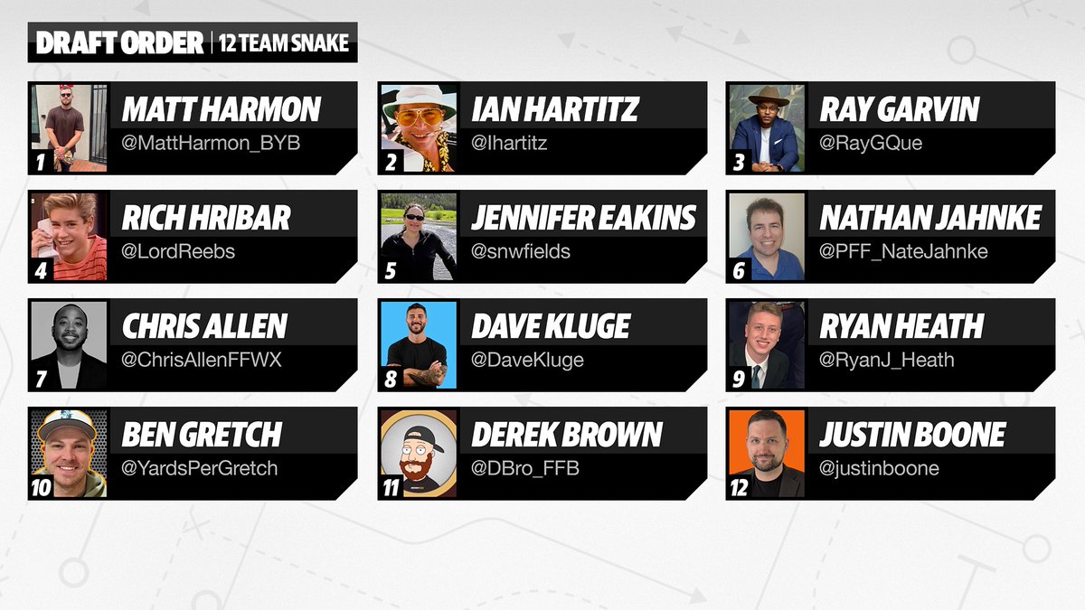 justinboone's tweet image. 12-Team Fantasy Mock Draft
Get ready for your drafts by checking out our latest mock on @YahooFantasy with my thoughts after every round.
sports.yahoo.com/fantasy/articl…
*Big thanks to all the amazing analysts who took part.