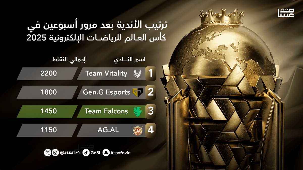 assaf74's tweet image. 🚨🗓️ بعد نهاية الأسبوع الثاني .. 

تعرّف على ترتيب الأندية في بطولة #كاس_العالم_للرياضات_الالكترونية 

فريقنا السعودي #فالكونز 🦅🇸🇦 يتواجد في المركز الثالث برصيد 1450 نقطة 🥉

اليوم انطلاقة الأسبوع الثالث من المونديال 🏆