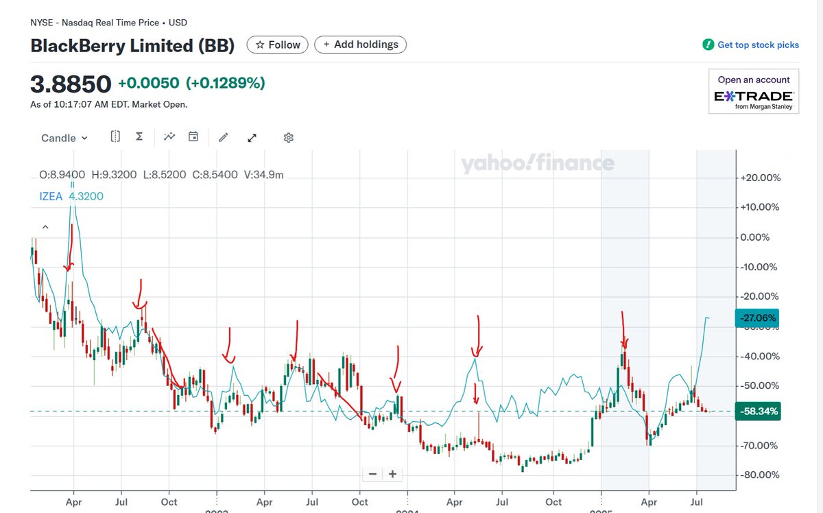 FlyEaglesFly529's tweet image. $BB v $IZEA
Another name that is highly correlated with little IZEA for no fundamental reason (they dont even sit in any of the same indexes)
If this holds true, BB should play some catch up here