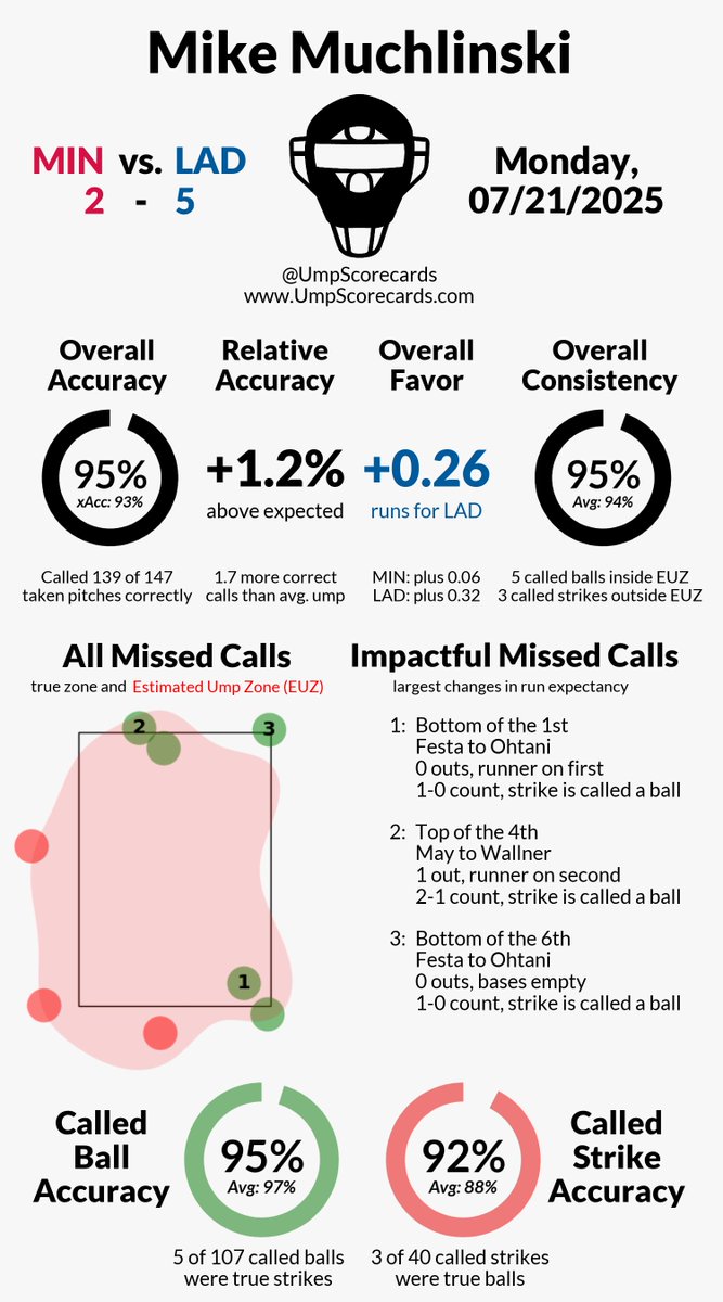 UmpScorecards's tweet image. Umpire: Mike Muchlinski
Final: Twins 2, Dodgers 5
#MNTwins // #LetsGoDodgers
#MINvsLAD // #LADvsMIN
More stats for this ump 👇
umpscorecards.com/data/single-um…